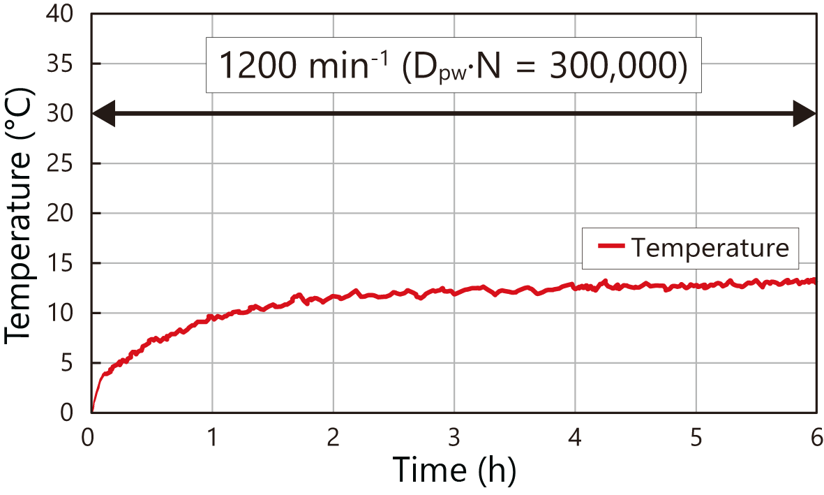 Diagram znázorňující nízký vývin tepla pro ložisko BWH250 při 1200 min-1